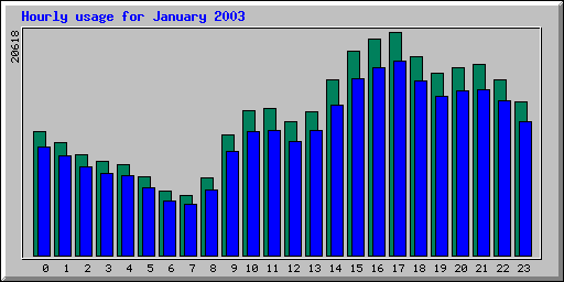 Hourly statistics